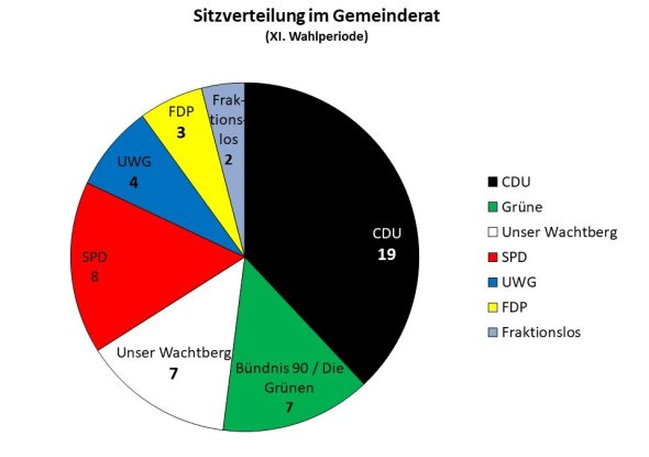 Sitzverteilung des Wachtberger Gemeinderates (Stand: 19.09.2022 / Grafik: Gemeinde Wachtberg)