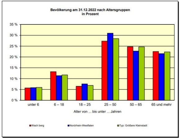 Einwohner nach Altersgruppen (Stand: 31.12.2019)